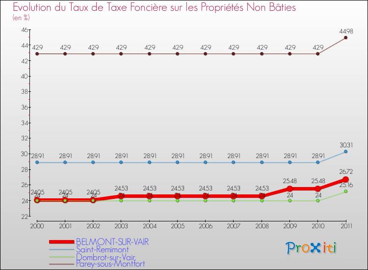 Evolution du taux de la taxe foncière sur les immeubles et terrains non batis pour BELMONT-SUR-VAIR et les communes proches Comparaison des taux de la taxe foncière sur les immeubles et terrains non batis pour BELMONT-SUR-VAIR et les communes voisines