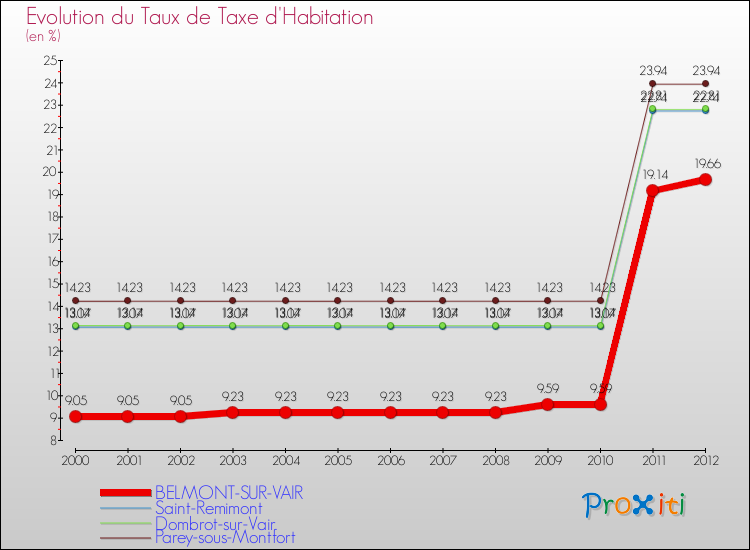 Evolution du taux de la taxe d'habitation pour BELMONT-SUR-VAIR et les communes proches Comparaison des taux de la taxe d'habitation pour BELMONT-SUR-VAIR et les communes voisines