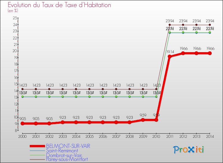 Evolution du taux de la taxe d'habitation pour BELMONT-SUR-VAIR et les communes proches de 2000 à 2014 Comparaison des taux de la taxe d'habitation pour BELMONT-SUR-VAIR et les communes voisines de 2000 à 2014