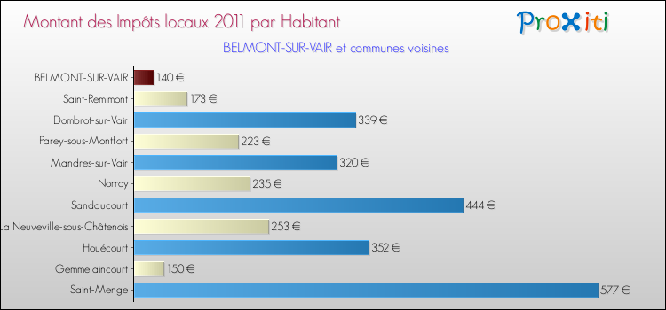 Montant des impôts locaux par Habitant pour BELMONT-SUR-VAIR et les communes proches Comparaison des impôts locaux par habitant pour BELMONT-SUR-VAIR et les communes voisines