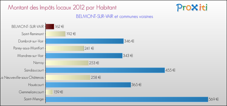 Montant des impôts locaux par Habitant pour BELMONT-SUR-VAIR et les communes proches Comparaison des impôts locaux par habitant pour BELMONT-SUR-VAIR et les communes voisines