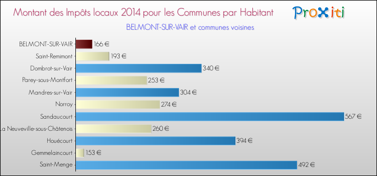 Montant des impôts locaux par Habitant pour BELMONT-SUR-VAIR et les communes proches en 2014 Comparaison des impôts locaux par habitant pour BELMONT-SUR-VAIR et les communes voisines en 2014
