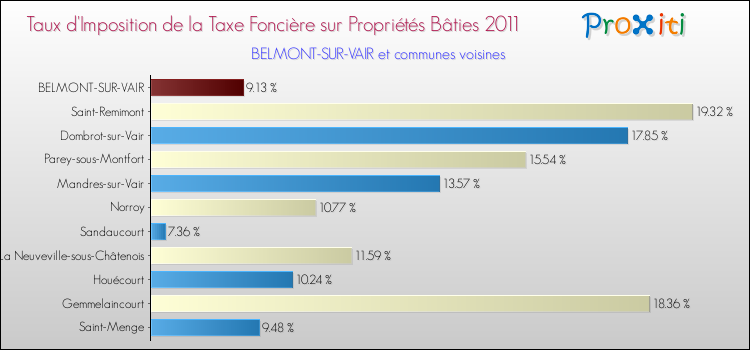 Taux d'imposition de la taxe foncière sur le bati 2011 pour BELMONT-SUR-VAIR et les communes proches Comparaison des taux d'imposition de la taxe foncière sur le bati 2011 pour BELMONT-SUR-VAIR et les communes voisines
