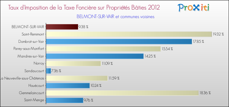 Taux d'imposition de la taxe foncière sur le bati 2012 pour BELMONT-SUR-VAIR et les communes proches Comparaison des taux d'imposition de la taxe foncière sur le bati 2012 pour BELMONT-SUR-VAIR et les communes voisines