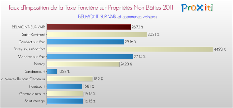 Taux d'imposition de la taxe foncière sur les immeubles et terrains non batis 2011 pour BELMONT-SUR-VAIR et les communes proches Comparaison des taux d'imposition de la taxe foncière sur les immeubles et terrains non batis 2011 pour BELMONT-SUR-VAIR et les communes voisines