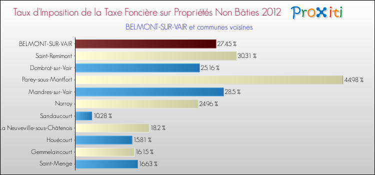Taux d'imposition de la taxe foncière sur les immeubles et terrains non batis 2012 pour BELMONT-SUR-VAIR et les communes proches Comparaison des taux d'imposition de la taxe foncière sur les immeubles et terrains non batis 2012 pour BELMONT-SUR-VAIR et les communes voisines