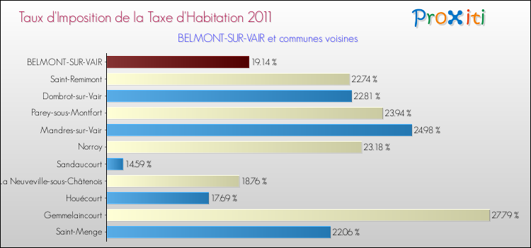 Taux d'imposition de la taxe d'habitation 2011 pour BELMONT-SUR-VAIR et les communes proches Comparaison des taux d'imposition de la taxe d'habitation 2011 pour BELMONT-SUR-VAIR et les communes voisines