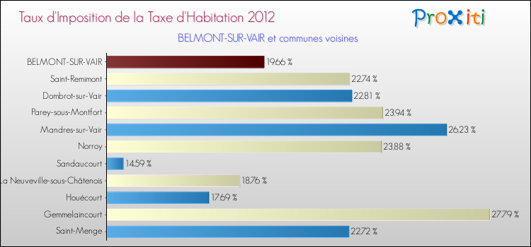 Taux d'imposition de la taxe d'habitation 2012 pour BELMONT-SUR-VAIR et les communes proches Comparaison des taux d'imposition de la taxe d'habitation 2012 pour BELMONT-SUR-VAIR et les communes voisines