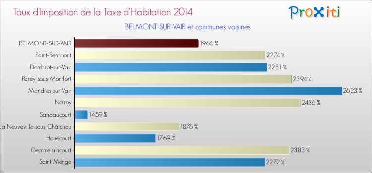 Taux d'imposition de la taxe d'habitation 2014 pour BELMONT-SUR-VAIR et les communes proches Comparaison des taux d'imposition de la taxe d'habitation 2014 pour BELMONT-SUR-VAIR et les communes voisines