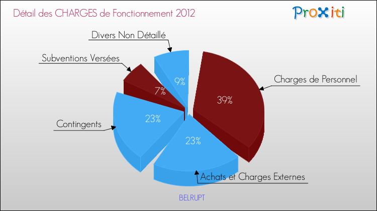 Décomposition des Charges de Fonctionnement 2012 de la commune de BELRUPT Charges de Fonctionnement 2012 pour la commune de BELRUPT