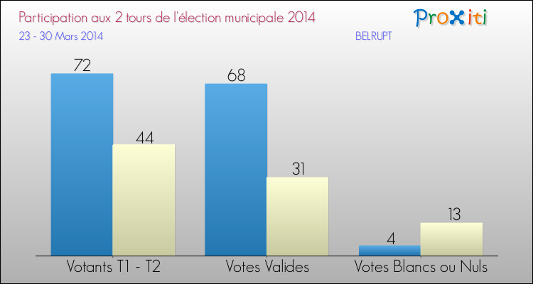 Participation comparée des 2 tours des Elections Municipales 2014 de la commune de BELRUPT Elections Municipales 2014 - Participation comparée des 2 tours pour la commune de BELRUPT