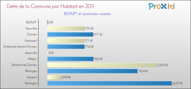 Dette par habitant de la commune en 2011 pour BELRUPT et les communes proches Comparaison de la dette par habitant de la commune en 2011 pour BELRUPT et les communes voisines