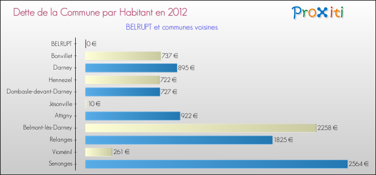Dette par habitant de la commune en 2012 pour BELRUPT et les communes proches Comparaison de la dette par habitant de la commune en 2012 pour BELRUPT et les communes voisines