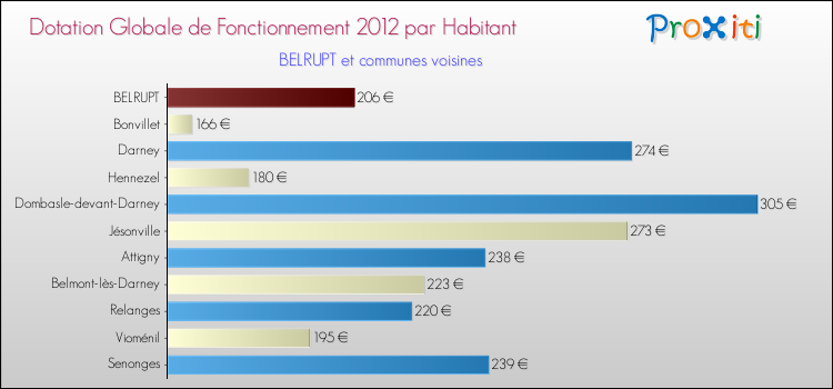 Montant des dotations globales de fonctionnement DGF par Habitant pour BELRUPT et les communes proches Comparaison des des dotations globales de fonctionnement DGF par habitant pour BELRUPT et les communes voisines
