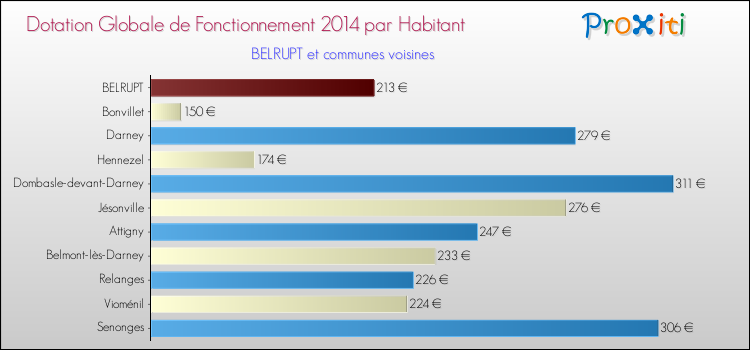Montant des dotations globales de fonctionnement DGF par Habitant pour BELRUPT et les communes proches en 2014. Comparaison des des dotations globales de fonctionnement DGF par habitant pour BELRUPT et les communes voisines en 2014.