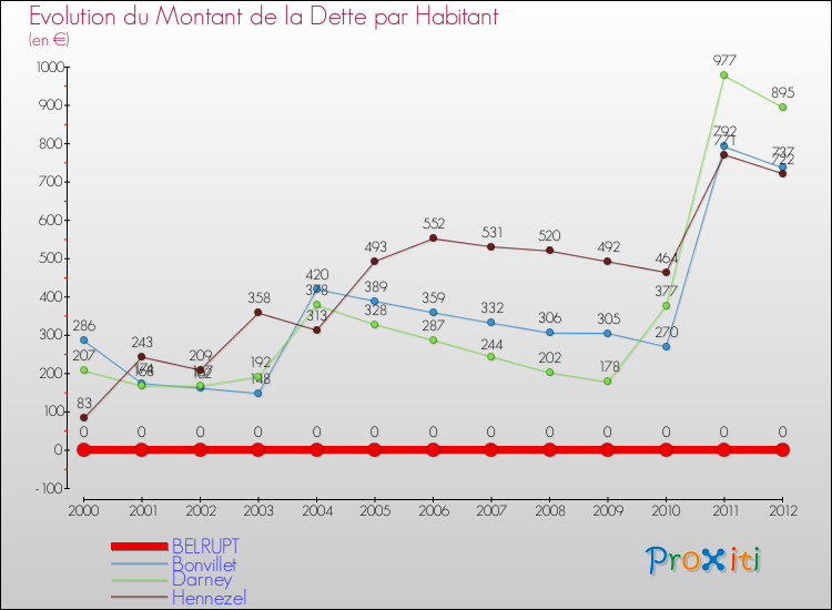 Evolution de la dette par habitant pour la commune de BELRUPT et les communes proches de 2000 à 2012 Comparaison de la dette par habitant pour BELRUPT et les communes voisines de 2000 à 2012