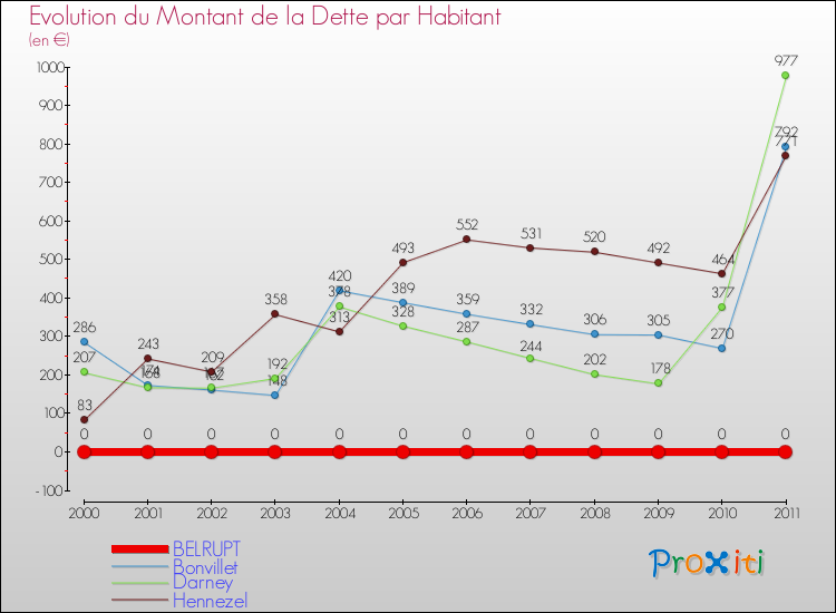 Evolution de la dette par habitant pour la commune de BELRUPT et les communes proches Comparaison de la dette par habitant pour BELRUPT et les communes voisines