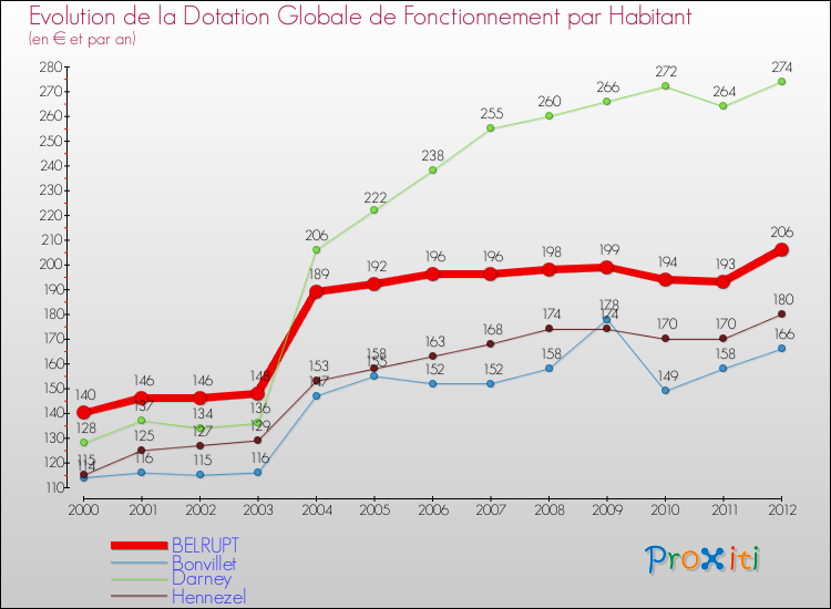 Evolution et montant de la dotation globale de fonctionnement par Habitant pour BELRUPT et les communes proches Comparaison des dotations globales de fonctionnement par habitant pour BELRUPT et les communes voisines