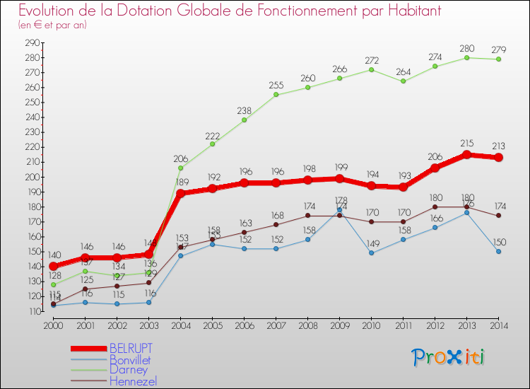 Evolution et montant de la dotation globale de fonctionnement par Habitant pour BELRUPT et les communes proches de 2000 à 2014. Comparaison des dotations globales de fonctionnement par habitant pour BELRUPT et les communes voisines de 2000 à 2014.