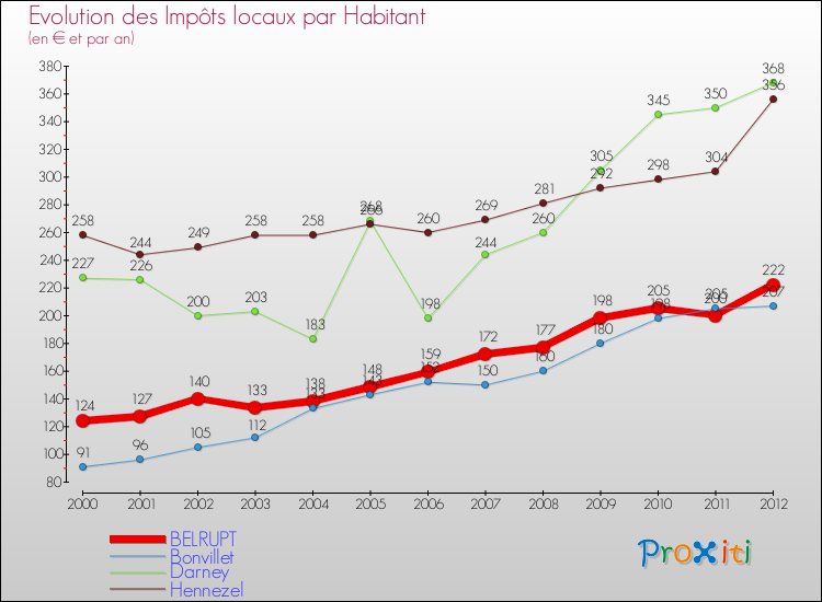 Evolution et montant des impôts locaux par Habitant pour BELRUPT et les communes proches Comparaison des impôts locaux par habitant pour BELRUPT et les communes voisines