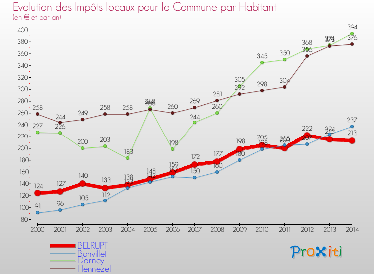 Evolution et montant des impôts locaux par Habitant pour BELRUPT et les communes proches de 2000 à 2014 Comparaison des impôts locaux par habitant pour BELRUPT et les communes voisines de 2000 à 2014