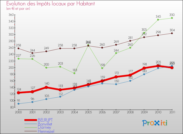 Evolution et montant des impôts locaux par Habitant pour BELRUPT et les communes proches Comparaison des impôts locaux par habitant pour BELRUPT et les communes voisines