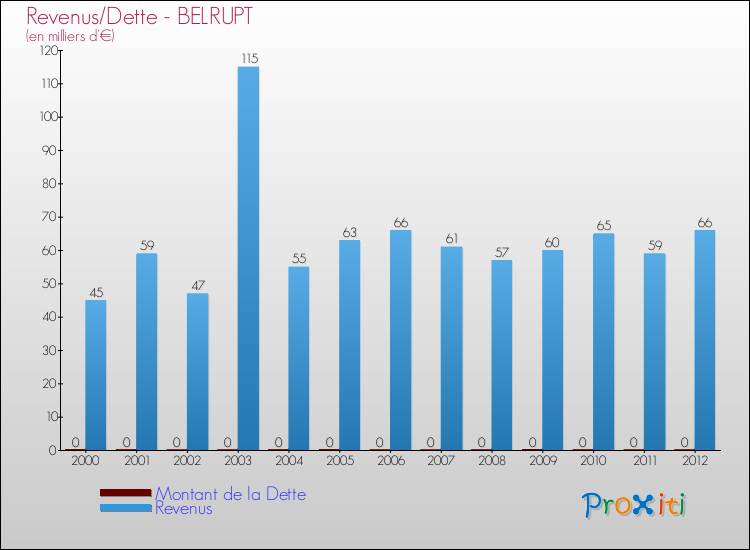 Evolution comparée de la dette et des revenus pour la commune de BELRUPT de 2000 à 2012 Comparaison de la dette et des revenus pour BELRUPT de 2000 à 2012