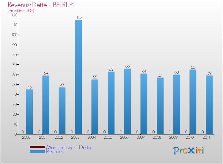 Evolution comparée de la dette et des revenus pour la commune de BELRUPT de 2000 à 2011 Comparaison de la dette et des revenus pour BELRUPT de 2000 à 2011