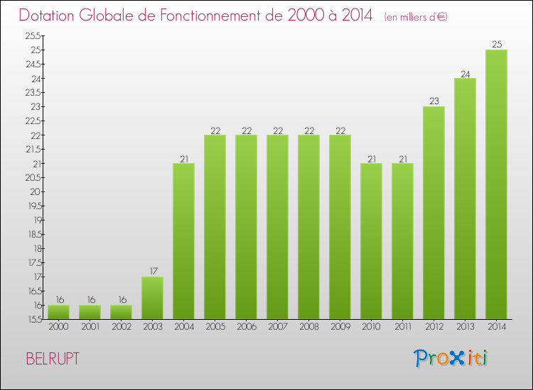 Evolution du montant de la Dotation Globale de Fonctionnement pour la commune de BELRUPT de 2000 à 2014 Evolution du montant de la Dotation Globale de Fonctionnement pour BELRUPT de 2000 à 2014