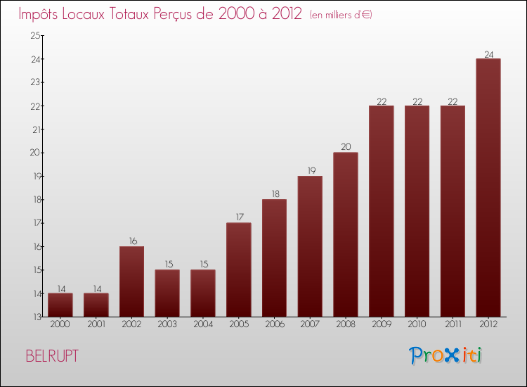 Evolution des Impôts Locaux pour la commune de BELRUPT de 2000 à 2012 Evolution des Impôts Locaux pour BELRUPT de 2000 à 2012