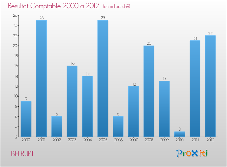 Evolution du résultat comptable pour la commune de BELRUPT de 2000 à 2012 Evolution du résultat comptable pour BELRUPT de 2000 à 2012