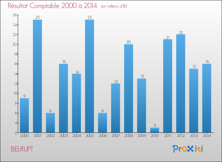 Evolution du résultat comptable pour la commune de BELRUPT de 2000 à 2014 Evolution du résultat comptable pour BELRUPT de 2000 à 2014