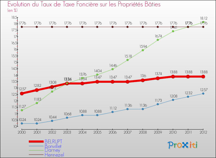 Evolution du taux de la taxe foncière sur le bati pour BELRUPT et les communes proches de 2000 à 2012 Comparaison des taux de taxe foncière sur le bati pour BELRUPT et les communes voisines de 2000 à 2012