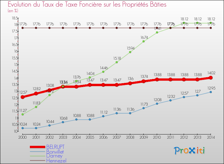 Evolution du taux de la taxe foncière sur le bati pour BELRUPT et les communes proches de 2000 à 2014 Comparaison des taux de taxe foncière sur le bati pour BELRUPT et les communes voisines de 2000 à 2014