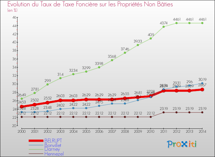 Evolution du taux de la taxe foncière sur les immeubles et terrains non batis pour BELRUPT et les communes proches de 2000 à 2014 Comparaison des taux de la taxe foncière sur les immeubles et terrains non batis pour BELRUPT et les communes voisines de 2000 à 2014