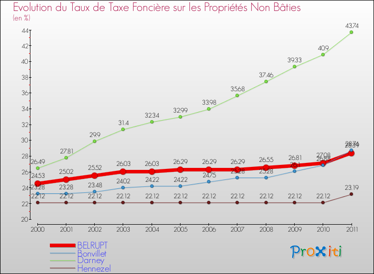 Evolution du taux de la taxe foncière sur les immeubles et terrains non batis pour BELRUPT et les communes proches Comparaison des taux de la taxe foncière sur les immeubles et terrains non batis pour BELRUPT et les communes voisines