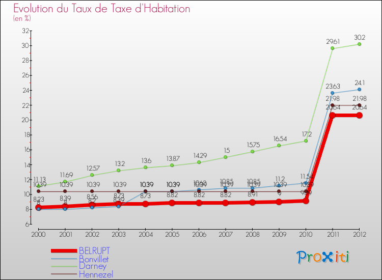 Evolution du taux de la taxe d'habitation pour BELRUPT et les communes proches Comparaison des taux de la taxe d'habitation pour BELRUPT et les communes voisines