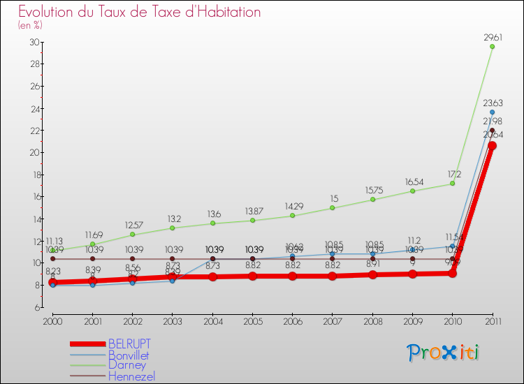 Evolution du taux de la taxe d'habitation pour BELRUPT et les communes proches Comparaison des taux de la taxe d'habitation pour BELRUPT et les communes voisines