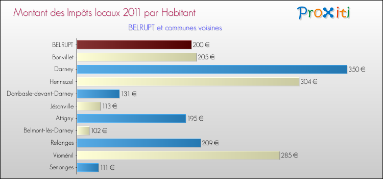 Montant des impôts locaux par Habitant pour BELRUPT et les communes proches Comparaison des impôts locaux par habitant pour BELRUPT et les communes voisines