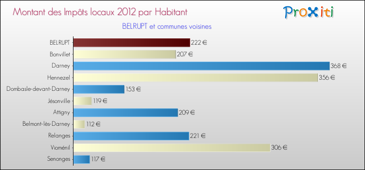 Montant des impôts locaux par Habitant pour BELRUPT et les communes proches Comparaison des impôts locaux par habitant pour BELRUPT et les communes voisines