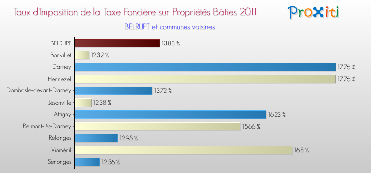 Taux d'imposition de la taxe foncière sur le bati 2011 pour BELRUPT et les communes proches Comparaison des taux d'imposition de la taxe foncière sur le bati 2011 pour BELRUPT et les communes voisines