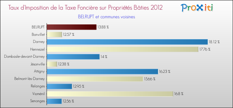 Taux d'imposition de la taxe foncière sur le bati 2012 pour BELRUPT et les communes proches Comparaison des taux d'imposition de la taxe foncière sur le bati 2012 pour BELRUPT et les communes voisines