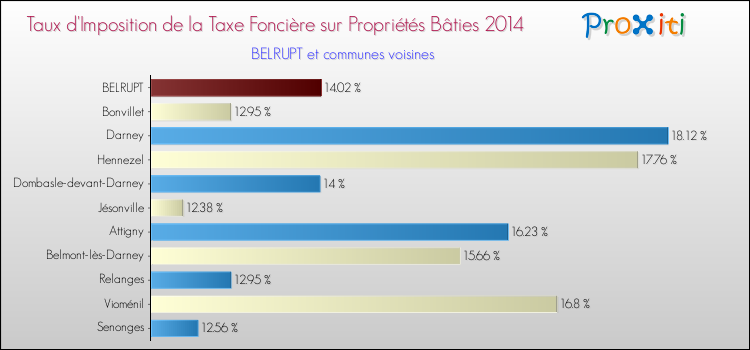 Taux d'imposition de la taxe foncière sur le bati 2014 pour BELRUPT et les communes proches Comparaison des taux d'imposition de la taxe foncière sur le bati 2014 pour BELRUPT et les communes voisines