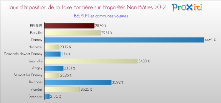 Taux d'imposition de la taxe foncière sur les immeubles et terrains non batis 2012 pour BELRUPT et les communes proches Comparaison des taux d'imposition de la taxe foncière sur les immeubles et terrains non batis 2012 pour BELRUPT et les communes voisines