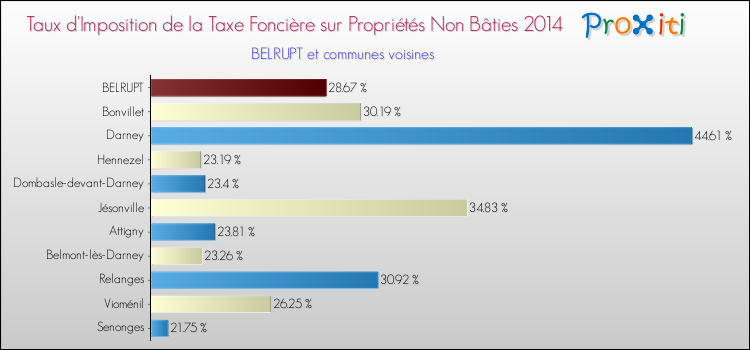 Taux d'imposition de la taxe foncière sur les immeubles et terrains non batis 2014 pour BELRUPT et les communes proches Comparaison des taux d'imposition de la taxe foncière sur les immeubles et terrains non batis 2014 pour BELRUPT et les communes voisines