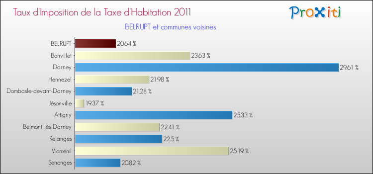 Taux d'imposition de la taxe d'habitation 2011 pour BELRUPT et les communes proches Comparaison des taux d'imposition de la taxe d'habitation 2011 pour BELRUPT et les communes voisines