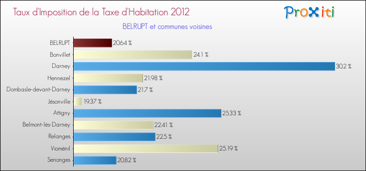 Taux d'imposition de la taxe d'habitation 2012 pour BELRUPT et les communes proches Comparaison des taux d'imposition de la taxe d'habitation 2012 pour BELRUPT et les communes voisines