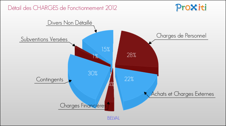 Décomposition des Charges de Fonctionnement 2012 de la commune de BELVAL Charges de Fonctionnement 2012 pour la commune de BELVAL