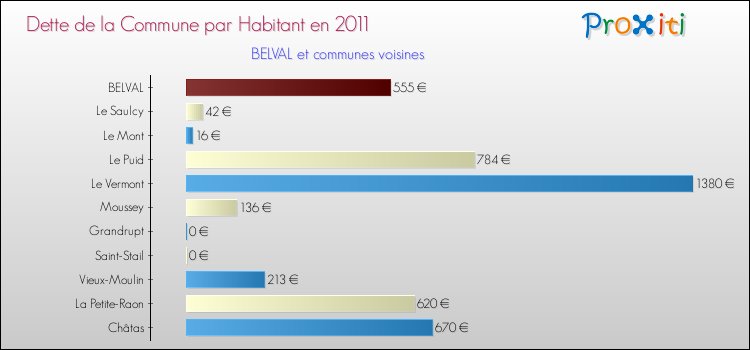 Dette par habitant de la commune en 2011 pour BELVAL et les communes proches Comparaison de la dette par habitant de la commune en 2011 pour BELVAL et les communes voisines