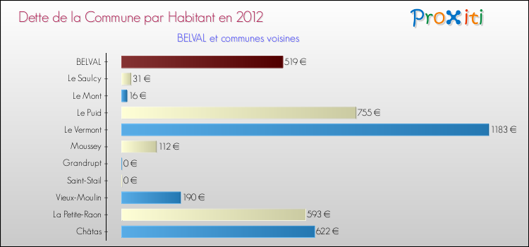 Dette par habitant de la commune en 2012 pour BELVAL et les communes proches Comparaison de la dette par habitant de la commune en 2012 pour BELVAL et les communes voisines